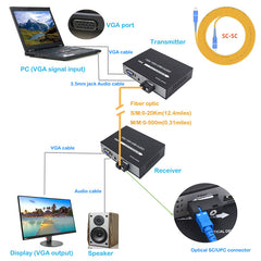 VGA over Fiber Extenders with stereo 3.5mm Audio ,1080p full HD Video fiber converters adapter,SC Singlemode single fiber up to 20Km,Multimode up 500m, A set