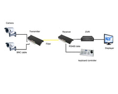 24 port Analog video fiber converters A set. RS485 PTZ, PAL NTSC SECAM video over fiber extenders, FC Singlemode up 20Km for Remote Video monitoring, Security Systems more