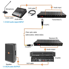 8 channel XLR Balanced Audio over Fiber Optic Extender 19inch 1U Rack mount Singlemode Fiber up 20Km LC SFP Include Uncompressed No delay Professional grade Crystal Clear Sound