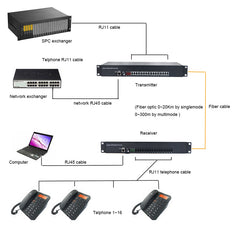 16 POTS Telephones and Ethernet over Fiber Extenders 1 Set - Phone Lines POTS Over Fiber Optic converter,Single Mode 20Km And Multimode 500m, Support Called Id, Ring And Fax