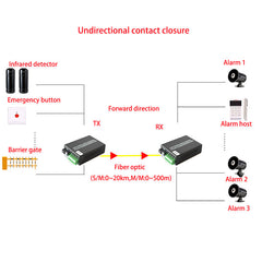 4 channel Contact closure over Fiber optic converters a set- SC Singlemode Fiber up to 20Km, Multimode 500M for Door Open and Door Close,Entry Access Control,Alarm System and More
