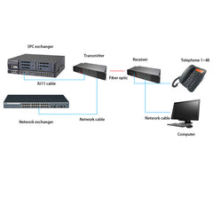 48 Port POTS Telephones And 100M Ethernet Over Fiber Extenders 1 Set - Phone Lines POTS Over Fiber Optic Converter,Single Mode 20Km And Multimode 500m, Support Called Id, Ring And Fax