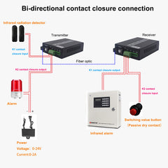2 channel Bidirectional Contact closure over Fiber optic converters a set- SC Singlemode Fiber up to 20Km, Multimode 500M for Door Open and Door Close,Entry Access Control,Alarm System and More