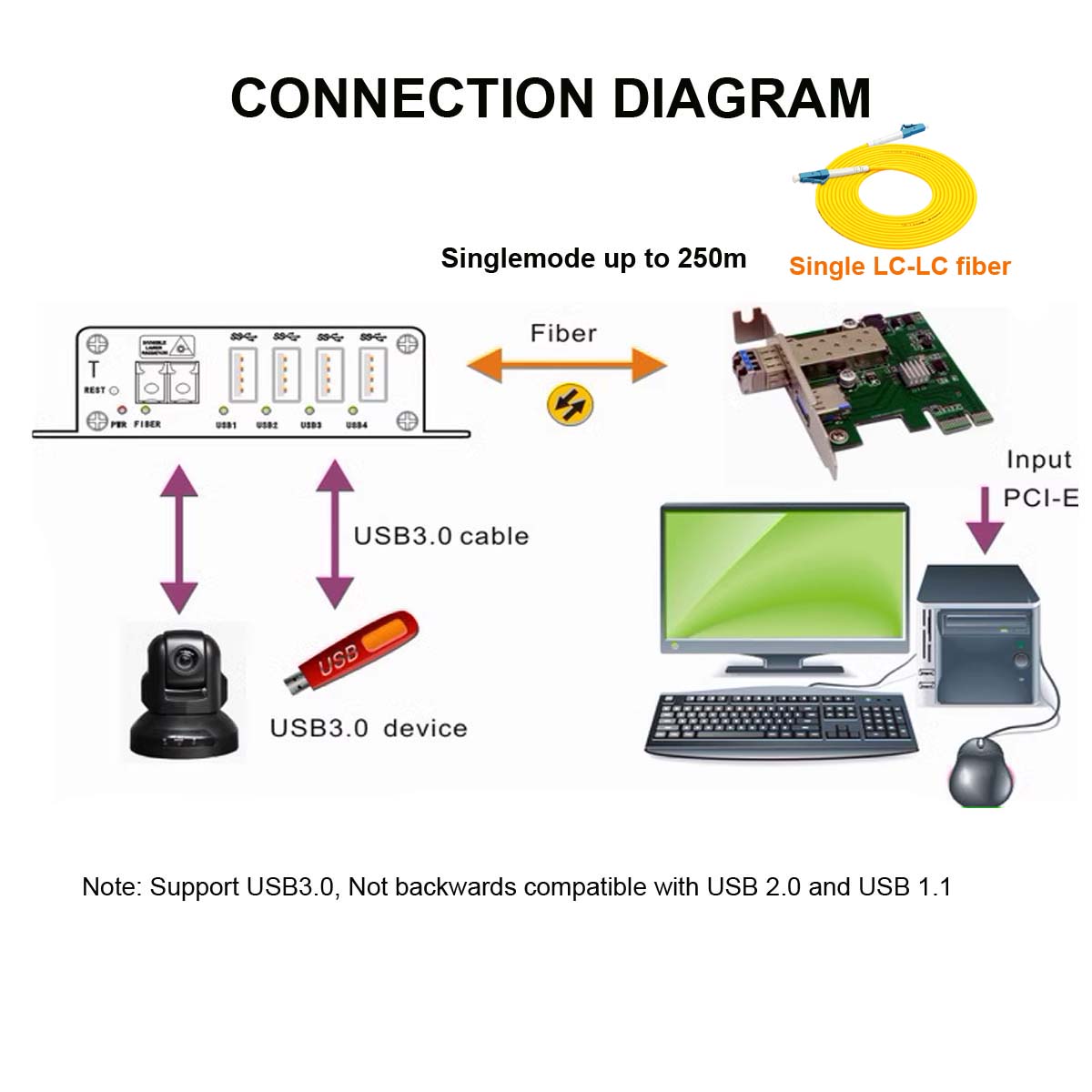USB3.0 Extenders over Fiber optic LC Singlemode Fiber up to 250m,PCI-E type with SFP transceiver Transmitter and Recevier 1 Set.