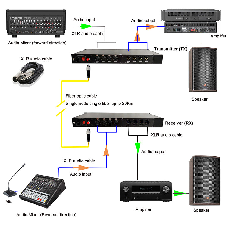 4 Bidirectional XLR Balanced Audio Over Fiber Optic Extender 1U Rack mount- Singlemode Fiber up 20Km LC SFP Include Uncompressed No delay Professional grade Crystal Clear Sound