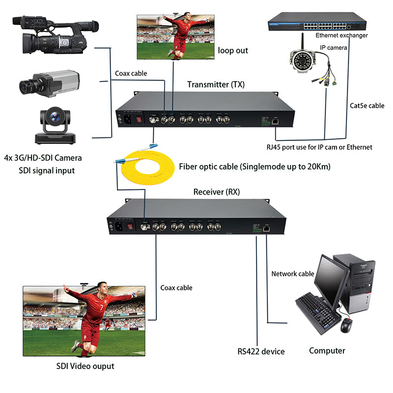 Conversores de vídeo y audio 3G-SDI de 4 canales sobre fibra óptica con Ethernet 1x10/100M y datos RS422, transmisión de audio y vídeo HD en tiempo real sin comprimir, sin pérdidas, calidad de transmisión profesional