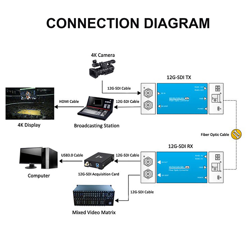 12G-SDI Video to Fiber Optic Converters, SFP include, Singlemode up 20Km,Compatible 6G-SDI,3G-SDI,HD-SDI, For UHDTV 4K 8K HDTV Video