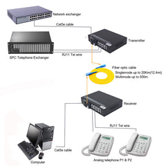 POTS RJ11 Telephone and Gigabit Ethernet over Fiber media converters - Pots Phone PCM Voice Over Fiber Optic,SC optical transceiver ,Singlemode 20Km Multimode 500m