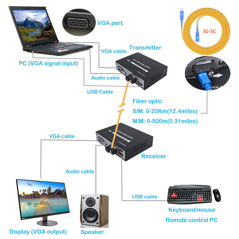 VGA over Fiber Extenders with KVM USB stereo 3.5mm Audio ,1080p full HD Video fiber converters adapter,SC Singlemode single fiber up to 20Km,Multimode up 500m, A set