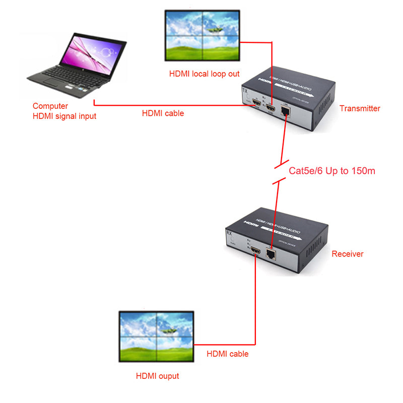 HDMI over Ethernet Extender Over CAT5e/CAT6 A set, Full HD 1080P  - Up to 492 Ft - Low Latency
