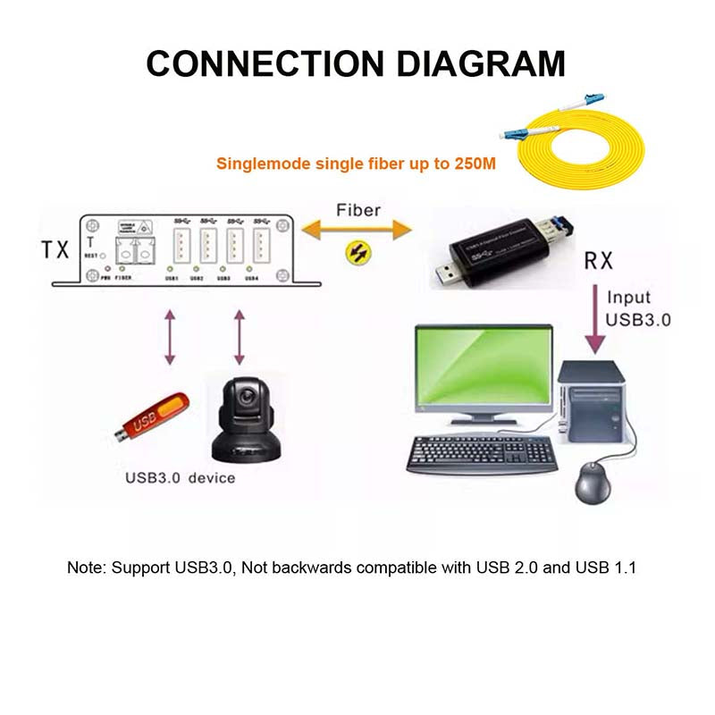 USB3.0 over Fiber Extenders Converters LC Singlemode Fiber up to 250m, SFP transceiver include 1 Set