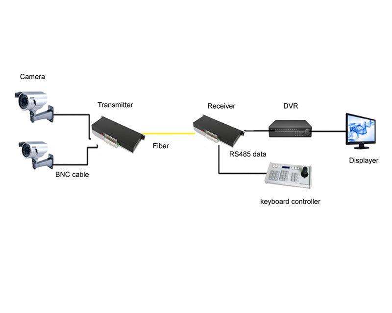 24 port Analog video fiber converters A set. RS485 PTZ,  PAL NTSC SECAM video over fiber extenders, FC Singlemode up 20Km for Remote Video monitoring, Security Systems more