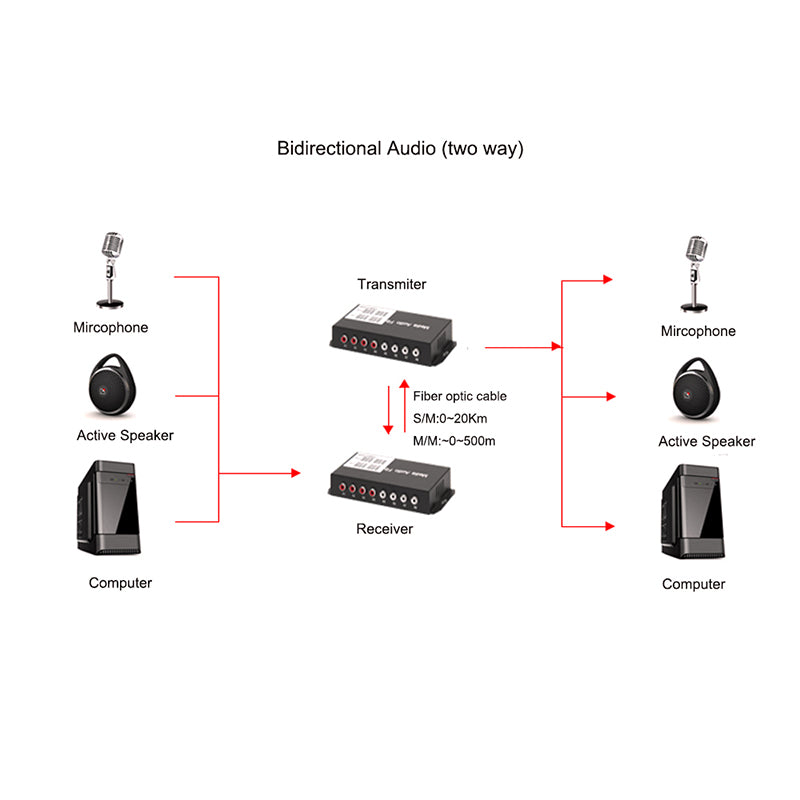 Bidirectional 4 Port Audio Fiber Converters A Set,Unbalanced Analog RCA Audio Extender Over Fiber,SC Singlmode Single Fiber Up 20Km Multimode 500m For Broadcasting TV and telephone conference More