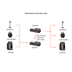 Bidirectional 4 Port Audio Fiber Converters A Set,Unbalanced Analog RCA Audio Extender Over Fiber,SC Singlmode Single Fiber Up 20Km Multimode 500m For Broadcasting TV and telephone conference More