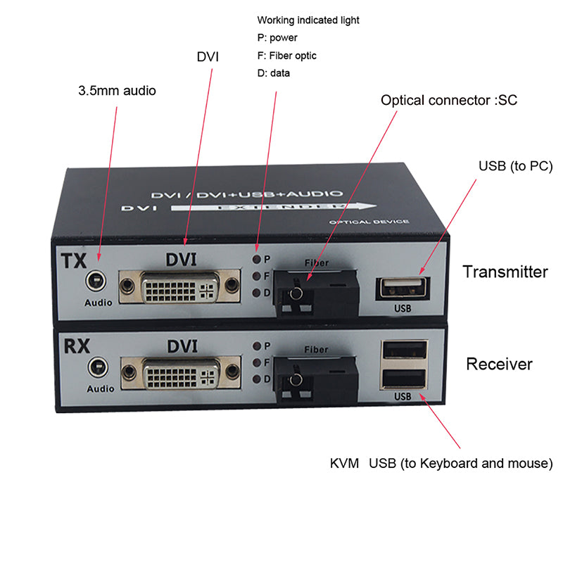 DVI video over Fiber Optic Extender with KVM USB and Stereo 3.5mm Audio, 1080P Full HD DVI Audio Video optical converters,SC Singlemode single fiber Up to 20Km(12.4mi) A set