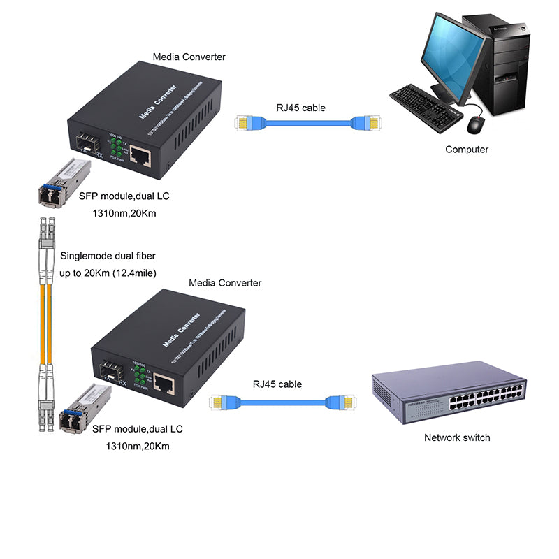 1.25G Bidi Gigabit Single-Mode Dual Fiber to Ethernet Media Converter, SFP slot, with 2 bidi SFP LC Fiber Module, 1310nm, up to 20Km (12.4miles) – 2 Pack