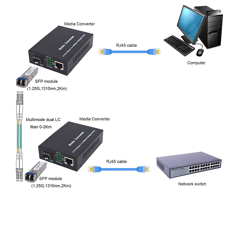 Multi-Mode LC Gigabit Dual Fiber Media Converter - Include 2 LC SFP Transceiver 2Km, Wavelenth 1310nm, LC to UTP Cat5e 10/100/1000 RJ-45 –Gigabit Ethernet Speed, 2 Pack