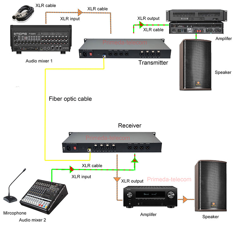 4 Channel Bidirectional XLR Balanced Audio to Fiber Optic Extenders with 48V Phantom 1U Rack mount-LC Single-Mode Single Fiber 20Km SFP Include Uncompressed Professional Crystal Clear Sound