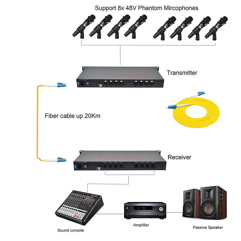 8 Channel XLR Balanced Audio to Fiber Optic Extenders with 48V Phantom 1U Rack mount-LC Single-Mode Single Fiber 20Km SFP Include Uncompressed Professional Crystal Clear Sound