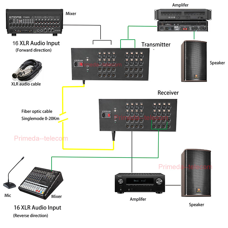 16 Bidirectional XLR Balanced Audio Over Fiber Optic Extender 4U Rack mount- Singlemode Fiber up 20Km LC SFP Include Uncompressed No delay Professional grade Crystal Clear Sound