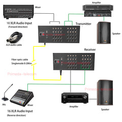 16 Bidirectional XLR Balanced Audio Over Fiber Optic Extender 4U Rack mount- Singlemode Fiber up 20Km LC SFP Include Uncompressed No delay Professional grade Crystal Clear Sound