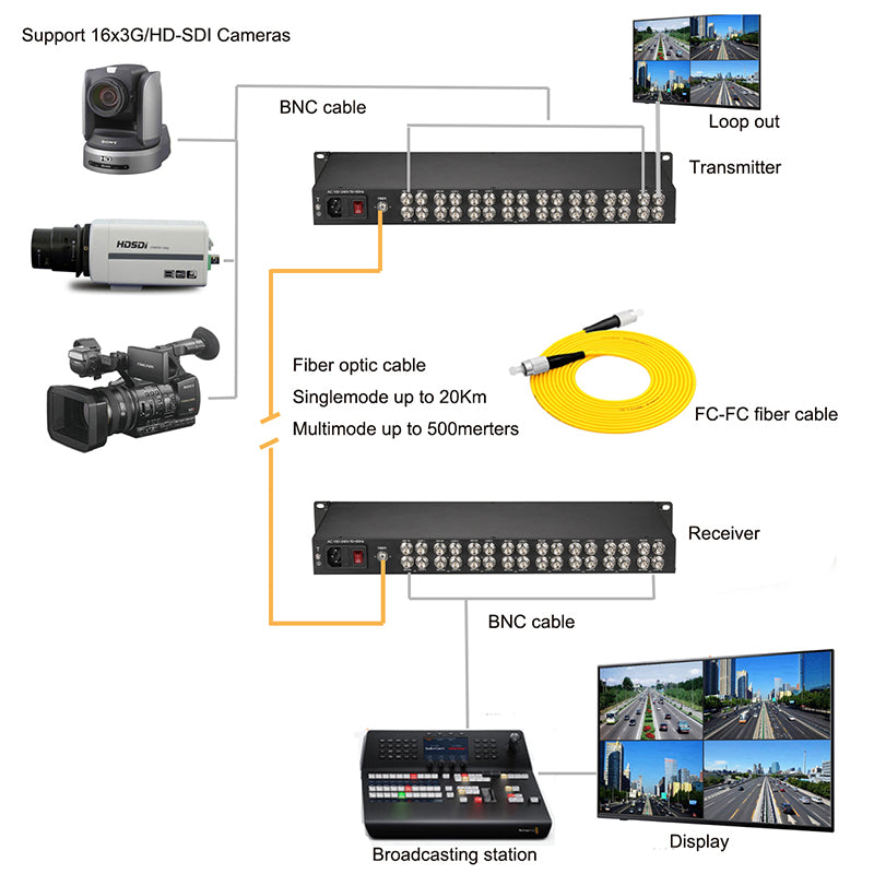 Convertidor de medios de fibra óptica de 16 puertos 3G/HD-SDI FC con salida de bucle HD de video y audio a través de extensor de fibra, sin comprimir, sin pérdida, calidad de transmisión profesional, monomodo de hasta 20 km, un par