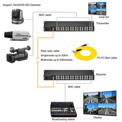 Convertidor de medios de fibra óptica de 16 puertos 3G/HD-SDI FC con salida de bucle HD de video y audio a través de extensor de fibra, sin comprimir, sin pérdida, calidad de transmisión profesional, monomodo de hasta 20 km, un par