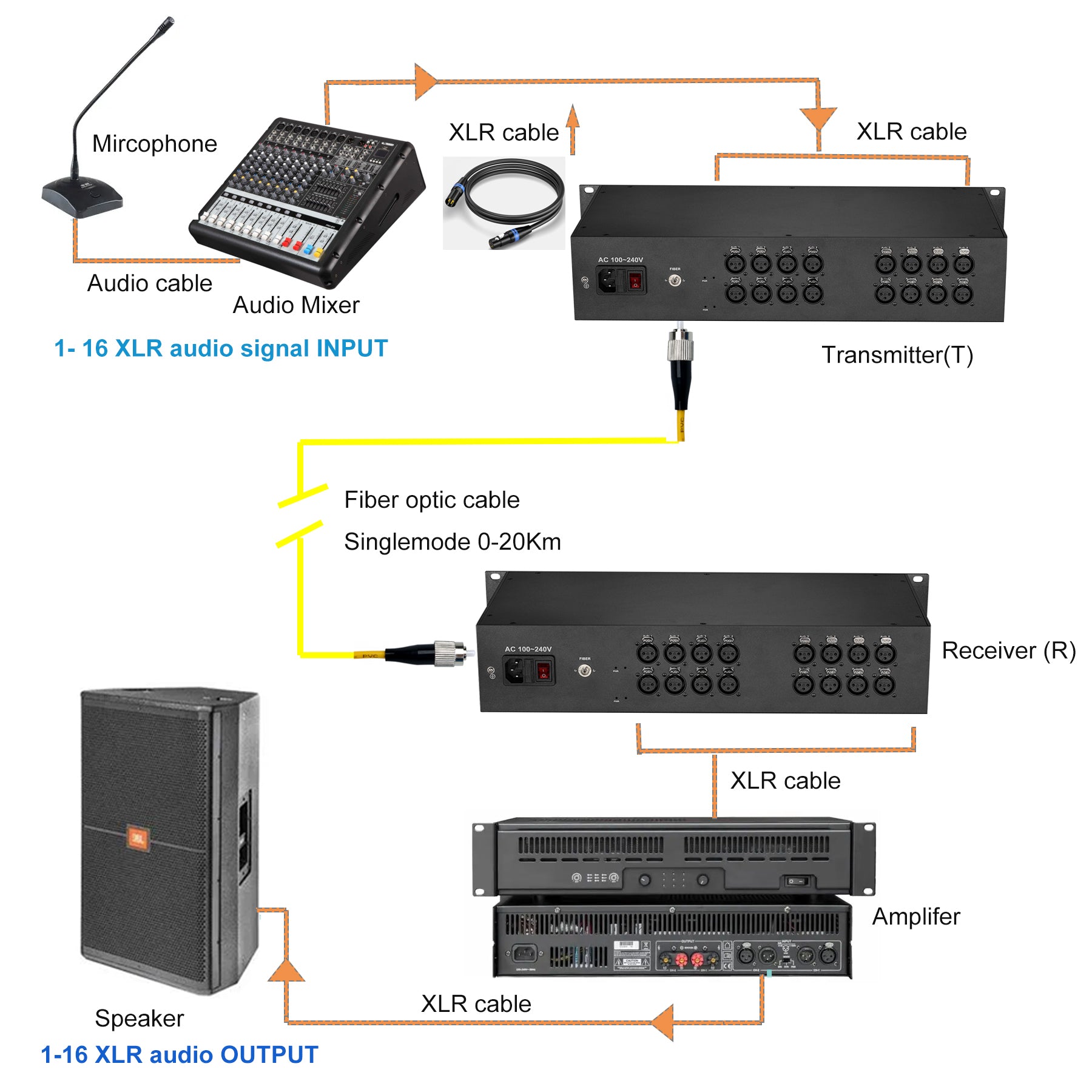16 channel XLR Balanced Audio Over Fiber Optic Extender 2U Rack mount Singlemode Fiber up 20Km LC FC ST Uncompressed No delay Professional grade Crystal Clear Sound