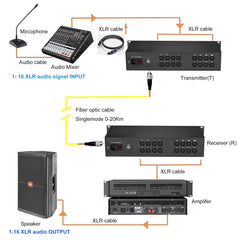 16 channel XLR Balanced Audio Over Fiber Optic Extender 2U Rack mount Singlemode Fiber up 20Km LC FC ST Uncompressed No delay Professional grade Crystal Clear Sound