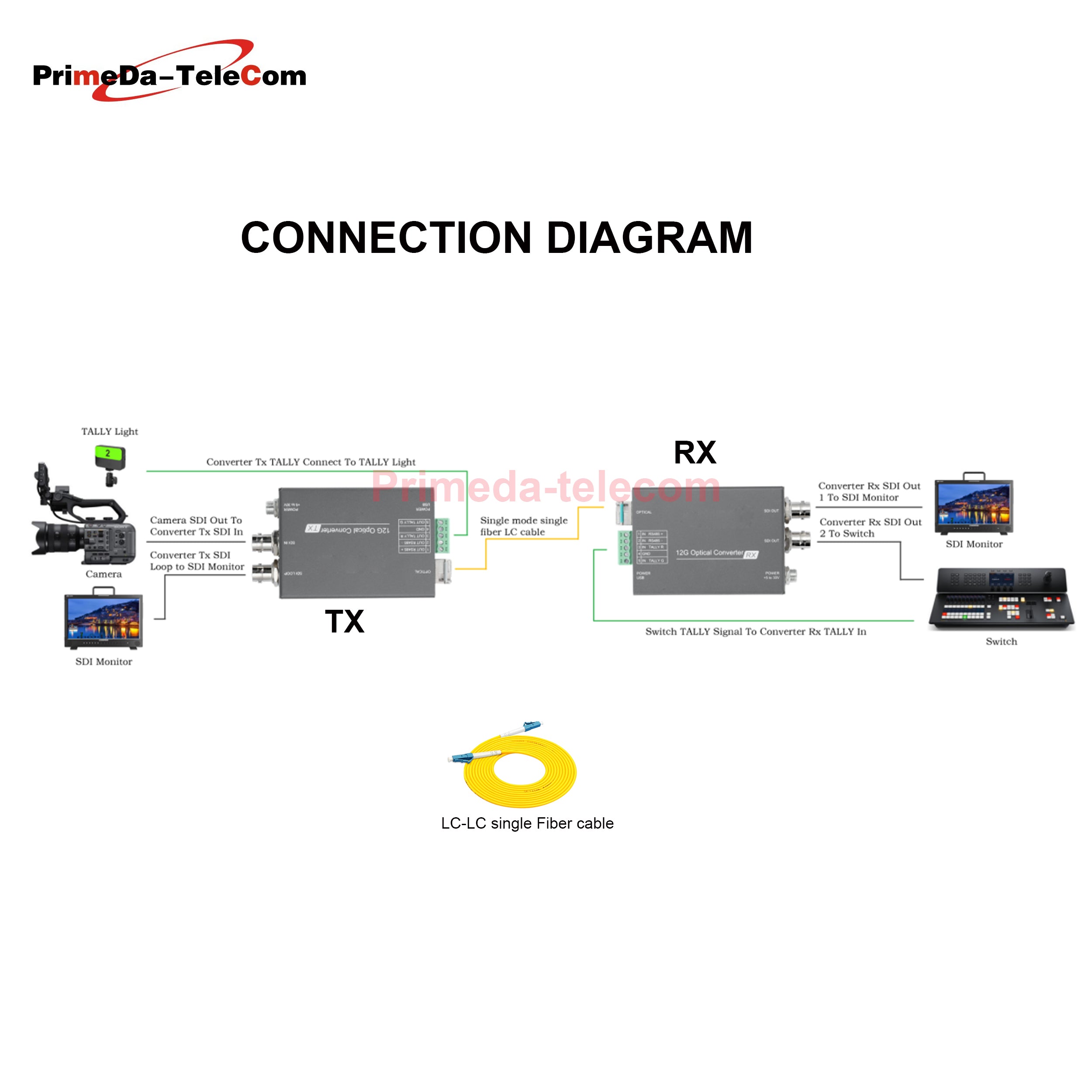Portable 1x12G/3G-SDI Video /RS485/2xTally over Fiber Optic Converters Adapter LC SFP Singlemode Single Fiber up 10Km, Uncompressed HD Transmission No delay, with clock recovery, For UHDTV 4K 8K HDTV, A set