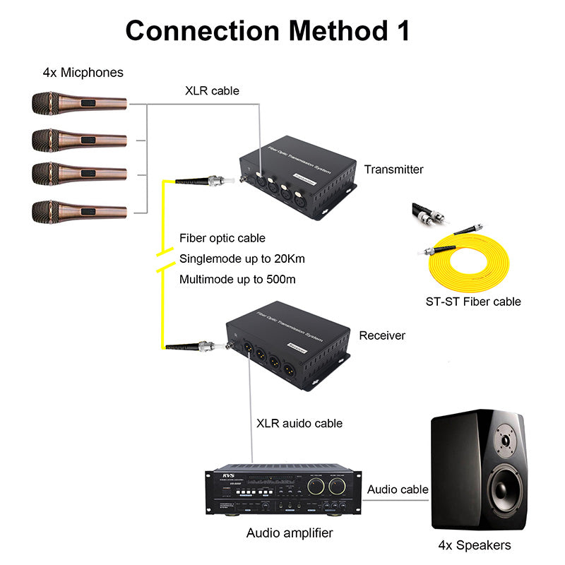 4 XLR Balanced Audio Over Fiber Optic Extender ST Singlemode Fiber up 20Km LC SFP Include Uncompressed No delay Professional grade Crystal Clear Sound