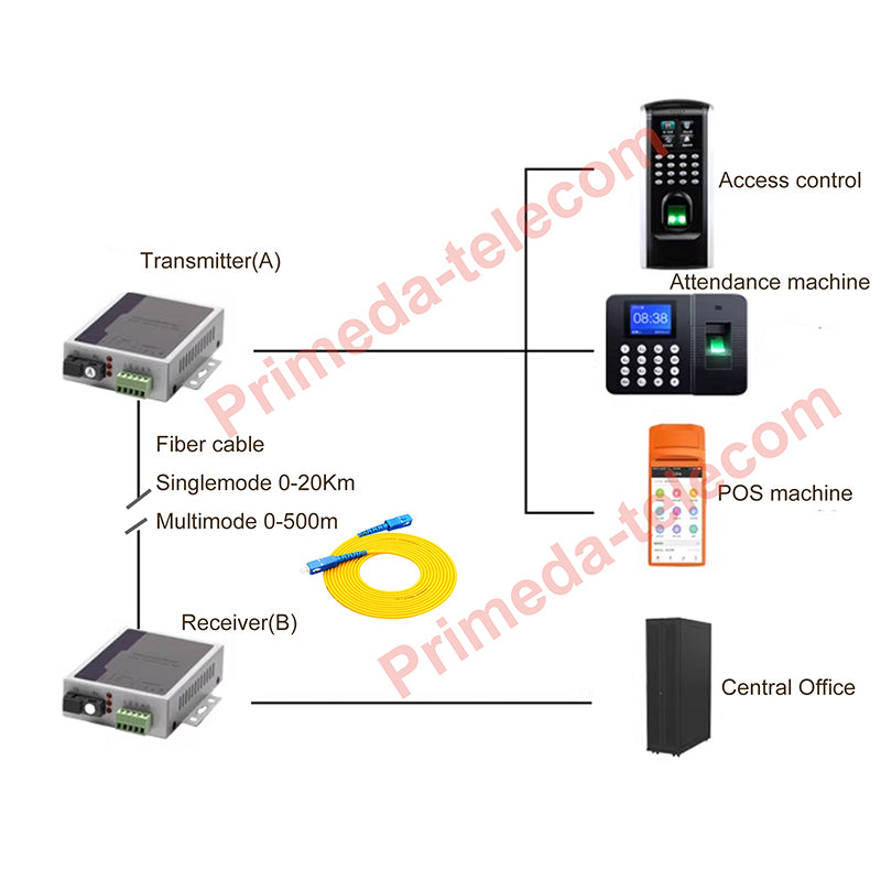 2 BIDI RS485/RS422 data over fiber optic Extenders SC Singlemode up 20Km Multimode 500m A set