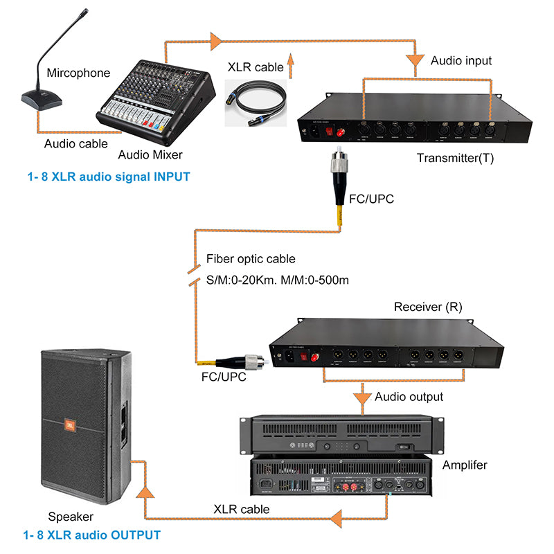 8 channel XLR Balanced Audio over Fiber Optic Extender 19inch 1U Rack mount Singlemode Fiber up 20Km LC SFP Include Uncompressed No delay Professional grade Crystal Clear Sound