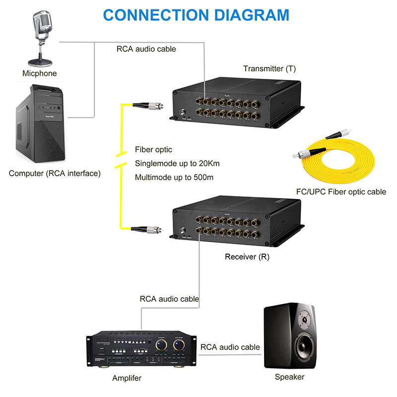 16 port Audio Fiber Converters Unbalanced,Broadcast RCA Audio extender over fiber 1 pair