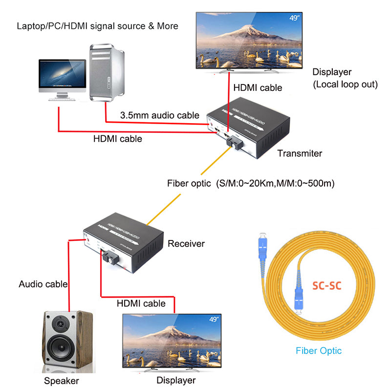 HDMI extenders over fiber with loop out A pair, 1080P HDMI fiber converters, SC Singlemode 20Km and Multimode 500m