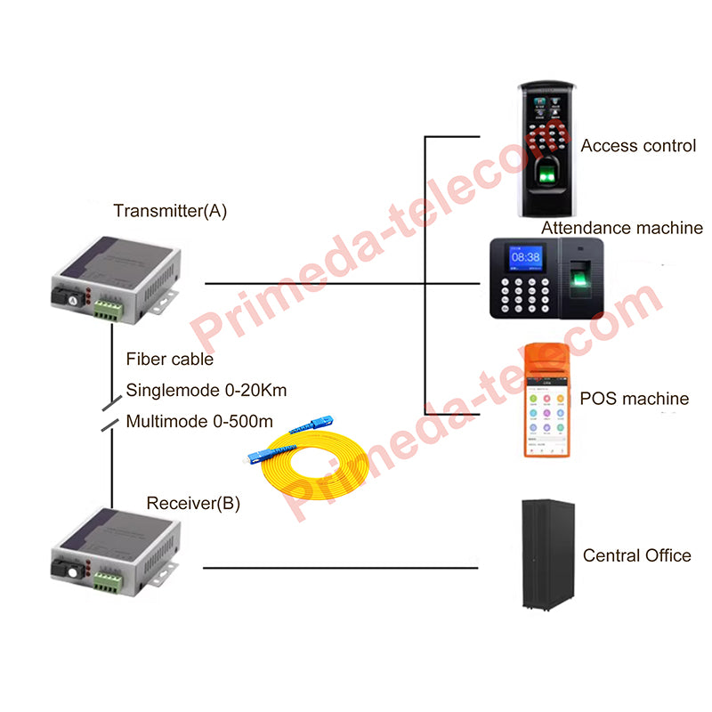 RS485/422/232 data over fiber optic Extenders Converter Adapters A set