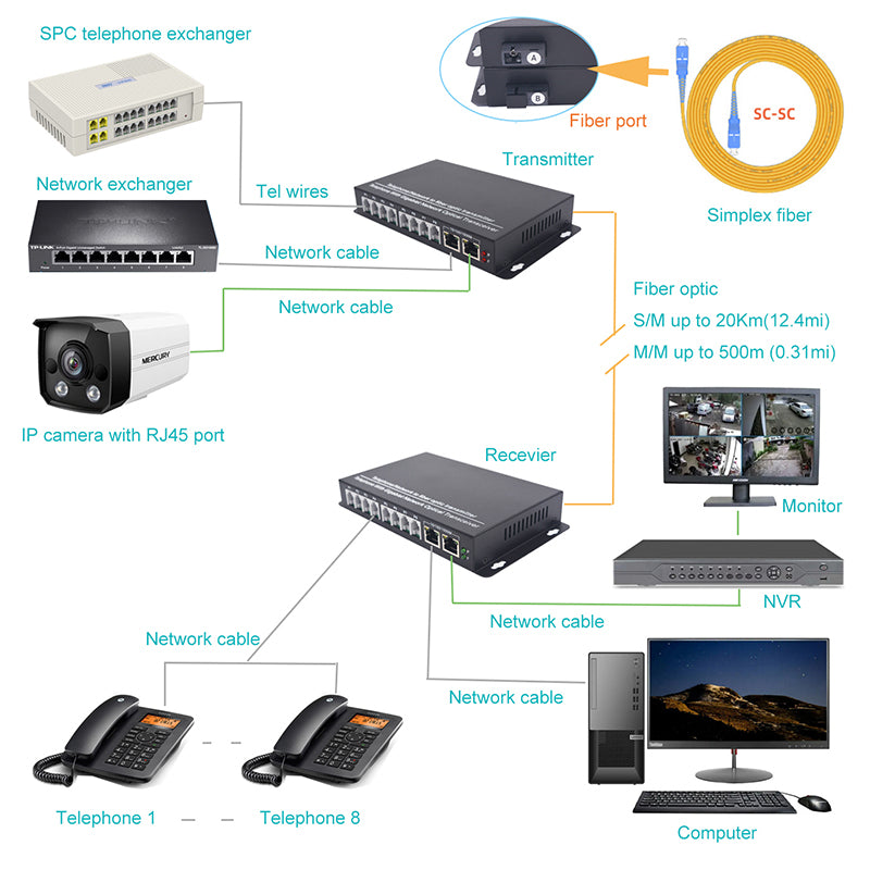 POTS RJ11 Telephone Over Fiber Optic Converters, Gigabit Ethernet RJ45 over Fiber extender 1 Set- SC Singlemode 20Km and Multimode 500m