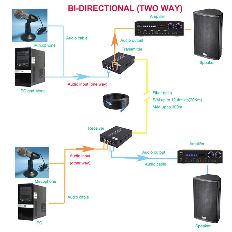 Bidirectional 2 Port Audio Fiber Converters A Set,Unbalanced Analog RCA Audio Extender Over Fiber,SC Singlmode Single Fiber Up 20Km Multimode 500m for Broadcasting Intercom System