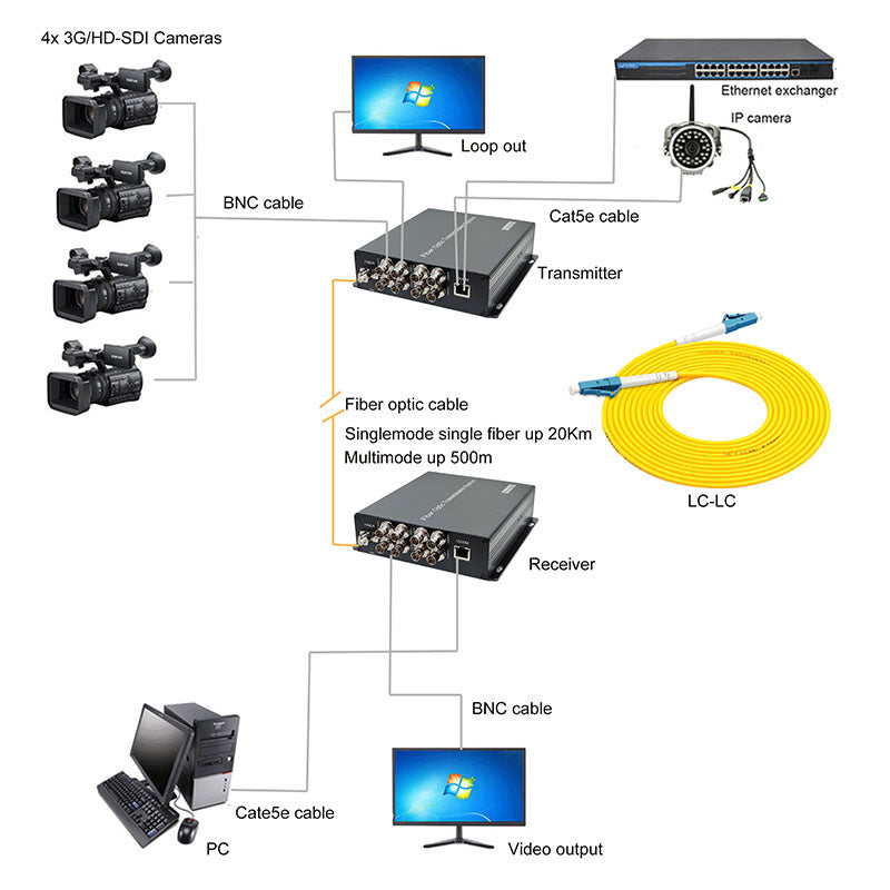4x3G-SDI Gigabit Ethernet over Fiber Extenders- Uncompressed Full HD video audio to fiber converters, LC Singlemode single fiber 20Km, No delay A set