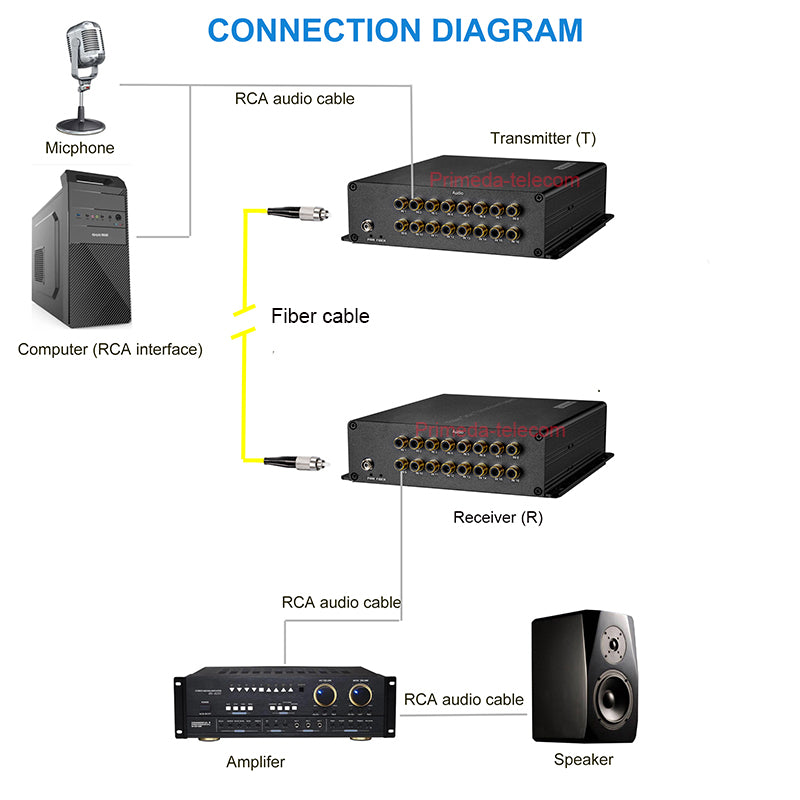 16 channel Audio over Fiber optic Converters Adapter RCA to fiber SC Multimode dual fiber up to 2Km for Broadcast 1 pair Transmitter and Receiver