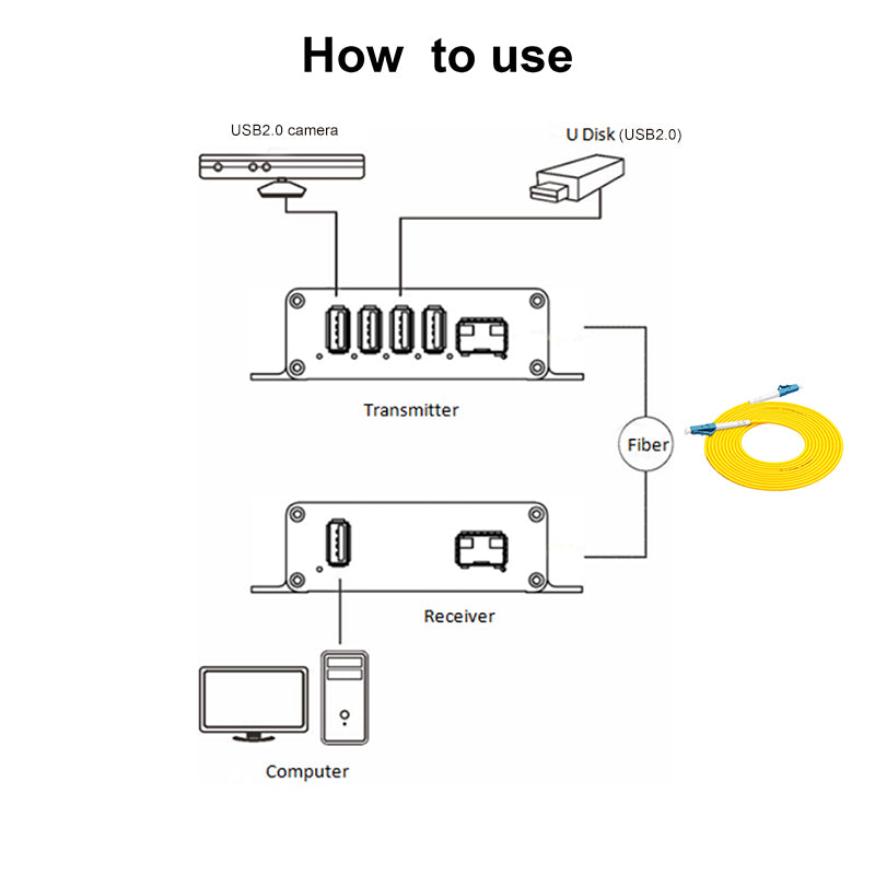 4 Ports USB2.0 over Fiber optic Extender LC Singlemode single Fiber up to 20Km 1.25G SFP Include for USB Remote storage and More, A pair