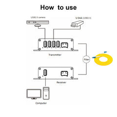 4 Ports USB2.0 over Fiber optic Extender LC Singlemode single Fiber up to 20Km 1.25G SFP Include for USB Remote storage and More, A pair