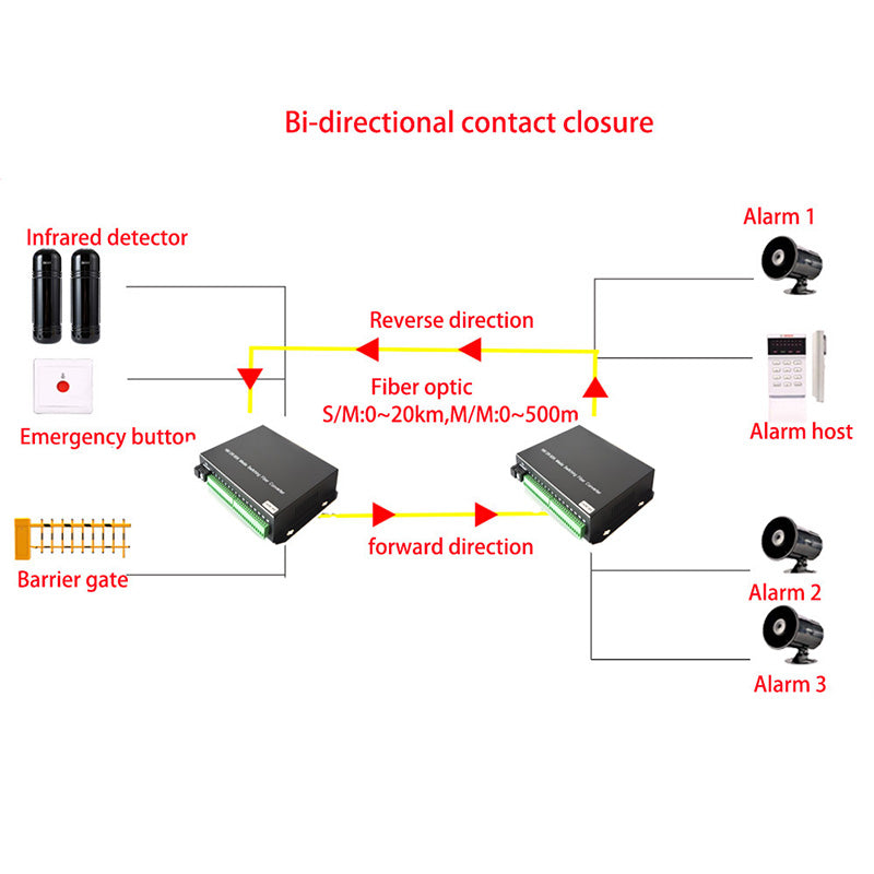8 channel Bidirectional Contact closure over Fiber optic converters a set- SC Singlemode Fiber up to 20Km, Multimode 500M for Door Open and Door Close,Entry Access Control,Alarm System and More
