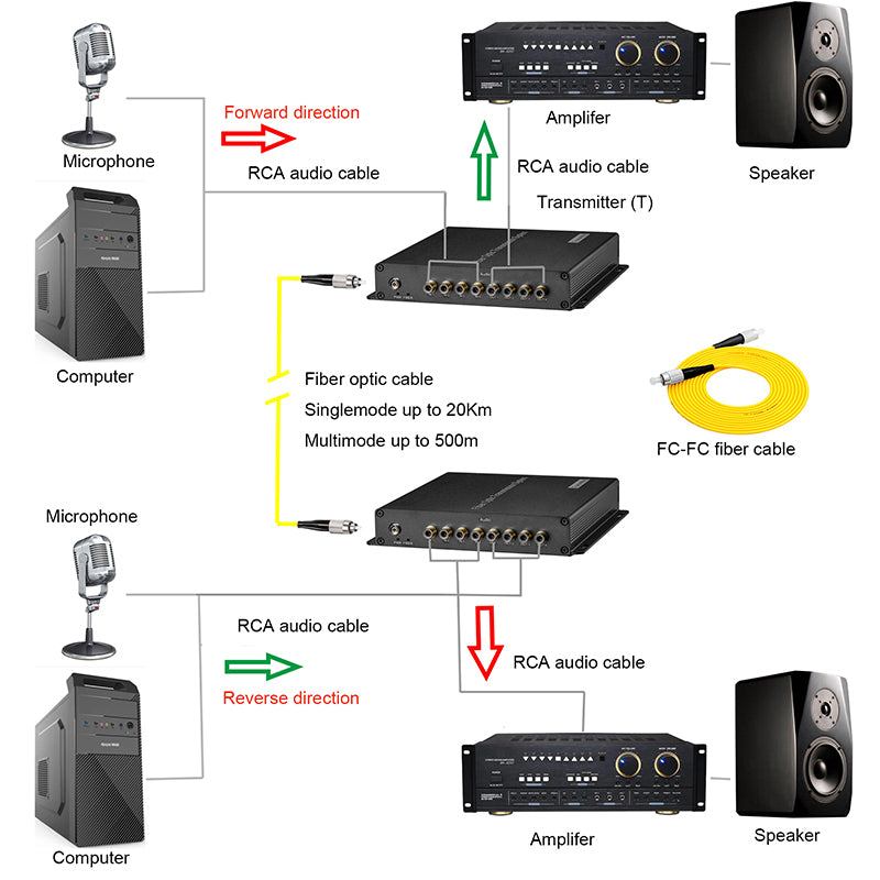 4 port BIDI RCA Audio Fiber Converters,Unbalanced RCA Analog Audio Extender 2 in 2 out