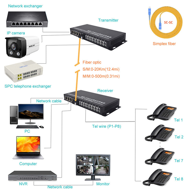 Multifuctional POTS RJ11 Telephone Phone and 4 Independent Gigabit Ethernet Over a Fiber Optic Converter Extender,SC fiber interface,Singlemode 20Km and Multimode 500m