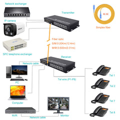 Multifuctional POTS RJ11 Telephone Phone and 4 Independent Gigabit Ethernet Over a Fiber Optic Converter Extender,SC fiber interface,Singlemode 20Km and Multimode 500m