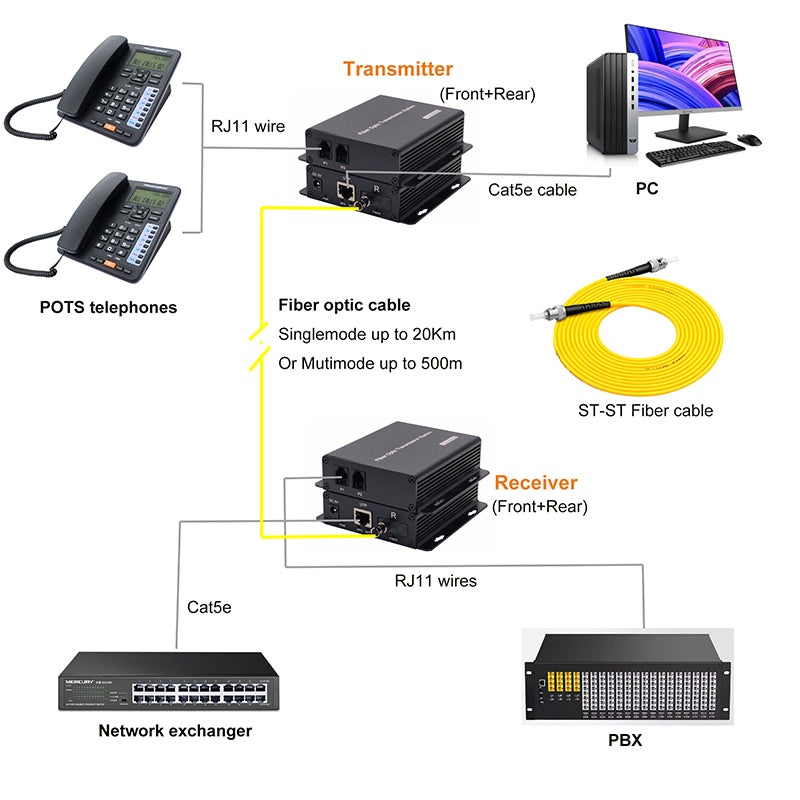 2 Port POTS Telephones and Network Extender over Fiber optic A set, Uncompressed Professional Phone Fiber Converter, ST optical transceiver, Singlemode 20Km Multimode 500M ,Support Called id, Ring and Fax