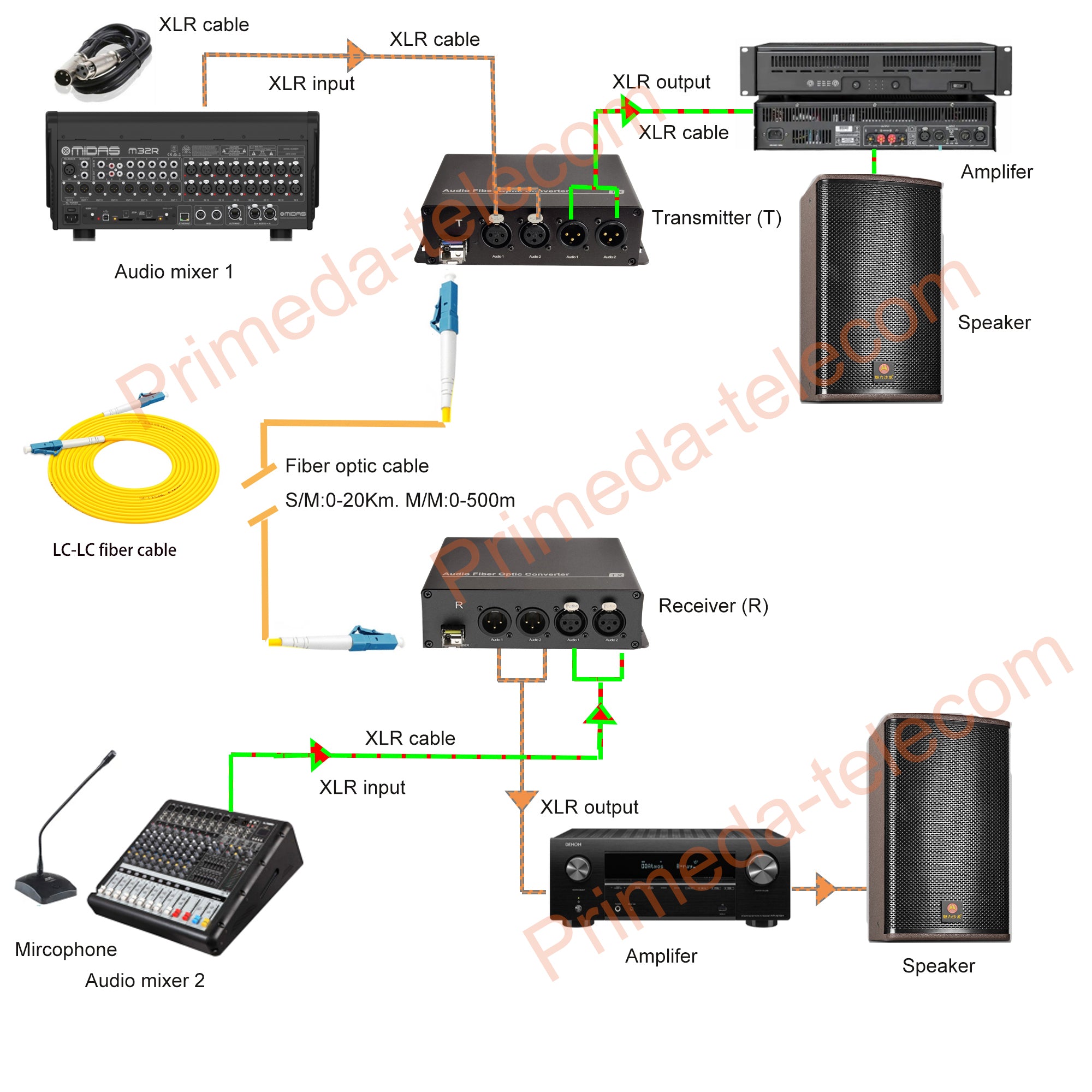 XLR Balanced Audio over Fiber Optic Extender A Pair- Singlemode up 20Km LC SFP Include Uncompressed Broadcast grade Professional Crystal Clear Sound
