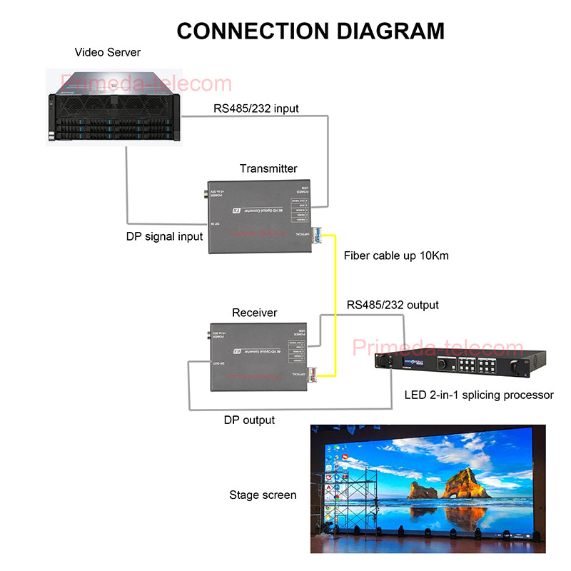 4K@60Hz Displayport DP Over Fiber Optic Extender with RS485 RS232 SFP LC Singlemode single fiber up 10km Professional broadcast-grade Zero latency