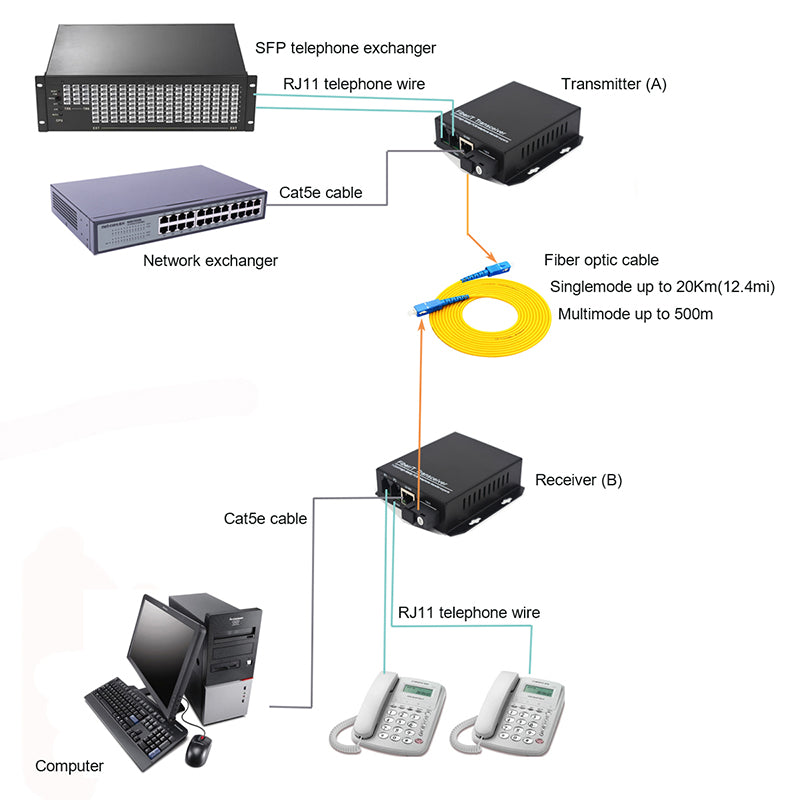 POTS Telephone and 100Mbps Ethernet over Fiber Converters 1 Set - PBX Phone Lines POTS Over Fiber Optic,Single Mode 20Km and Multimode 500m, Support Called id, Ring and Fax